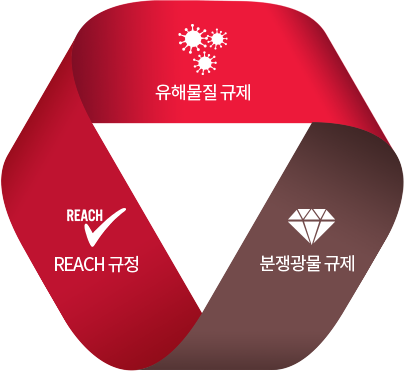 유해물질 규제, REACH 규정, 분쟁광물 규제