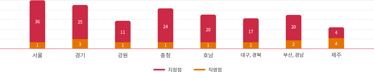 전국센터현황 그래프